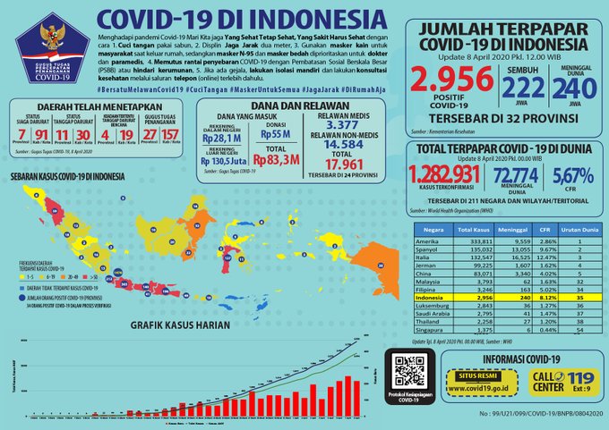 Update 8 April 2020 Infografik Covid-19: 2956 Positif, 222 Sembuh, 240 Meninggal